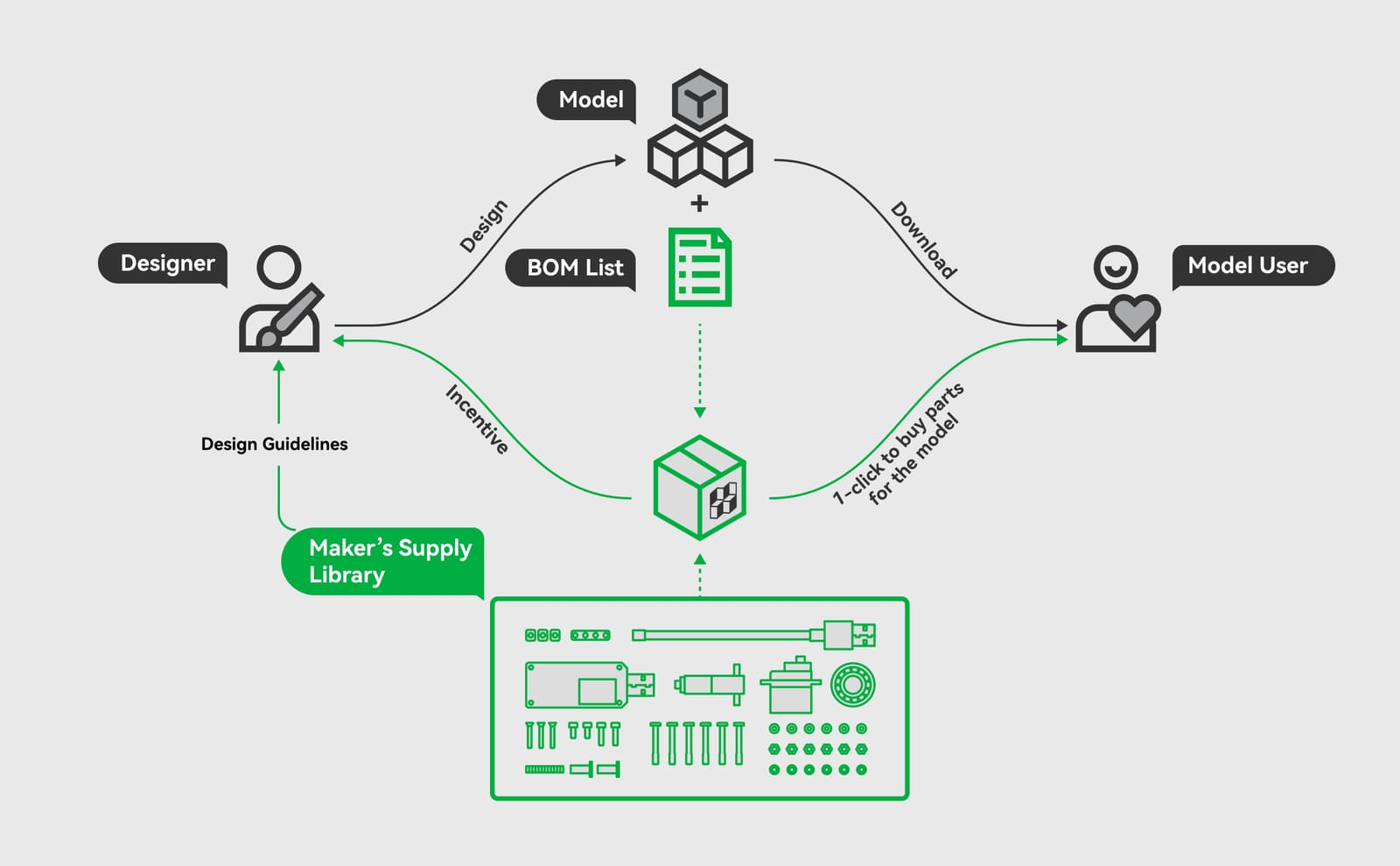 An image representing the new flow for Maker's Supply