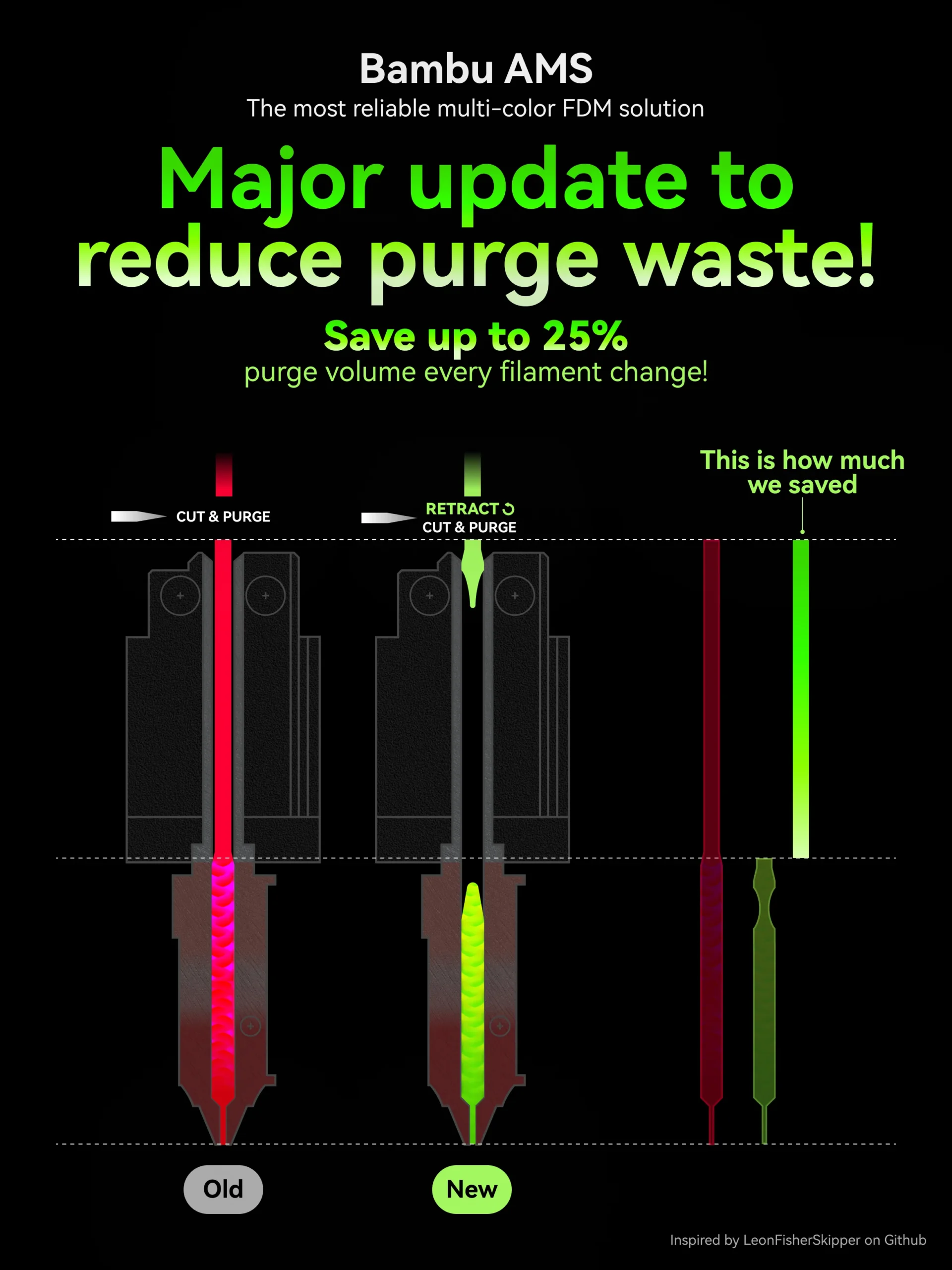 A picture showing how much filament is saved when retracting before cutting