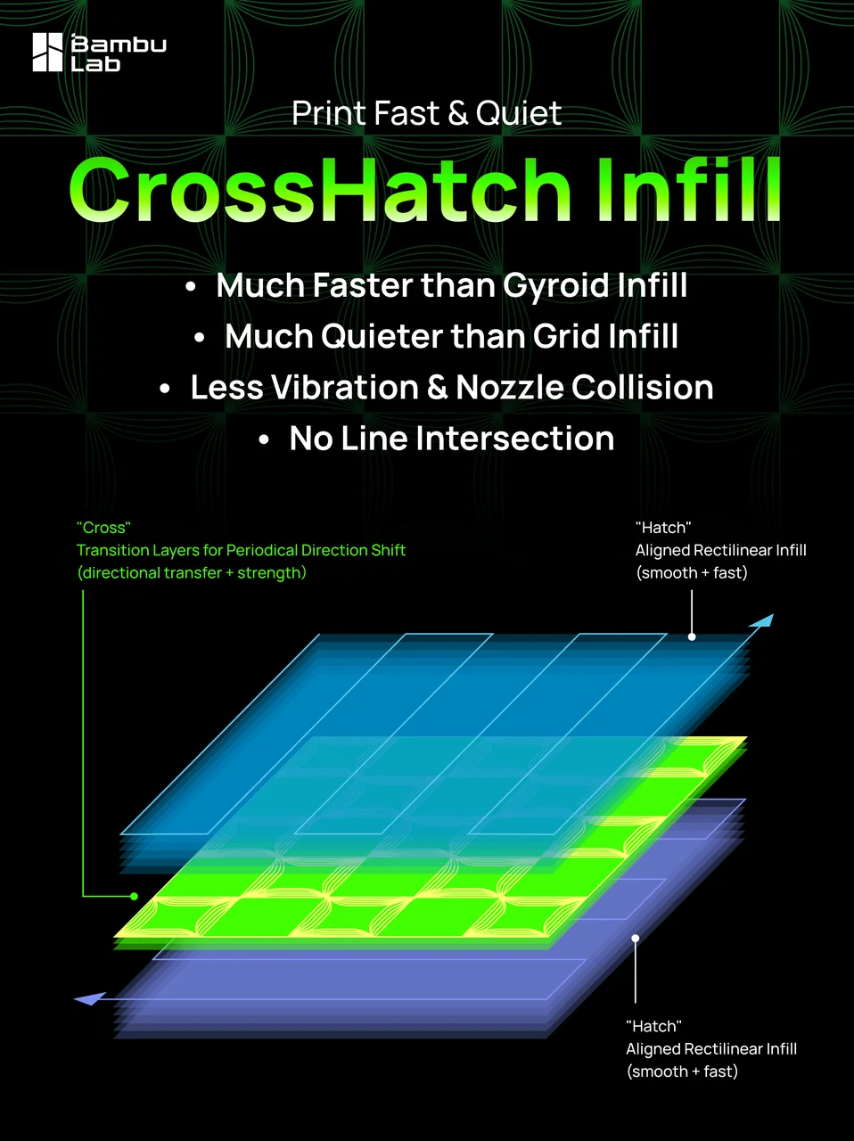 A promotional image of the new "CrossHatch" infill. The image reads "Print Fast & Quiet, CrossHatch Infill, Much Faster than Gyroid Infill, Much Quieter than Grid Infill, Less Vibration & Nozzle Collision, No Line Intersection". There is then an image of 3 layers, the first and third are "Hatch" with the description "Aligned Rectilinear Infill (smooth + fast)." The middle layer is "Cross" with the description "Transition Layers for Periodical Direction Shift (directional transfer + strength)."